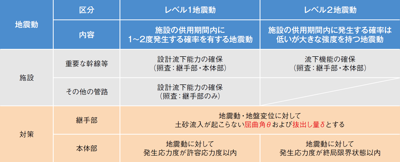 耐震設計の基本的な考え方についてまとめた表の画像