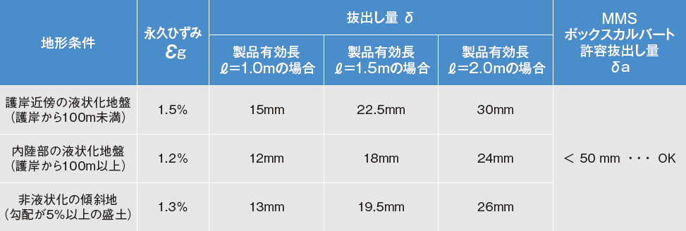 地形条件についてまとめた表の画像