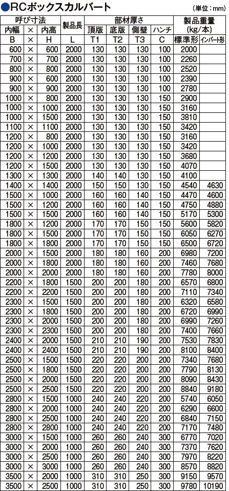 RCボックスカルバート規格表