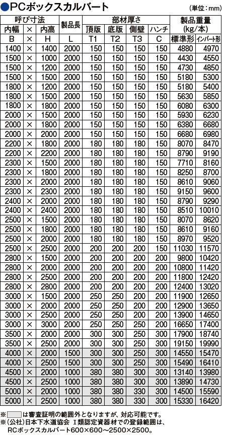 PCボックスカルバート規格表