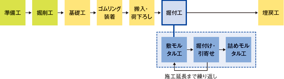 施工工程についてまとめた画像