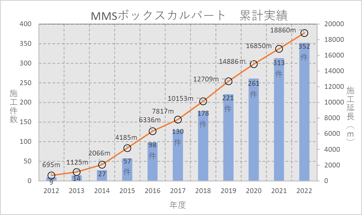 施工実績グラフ