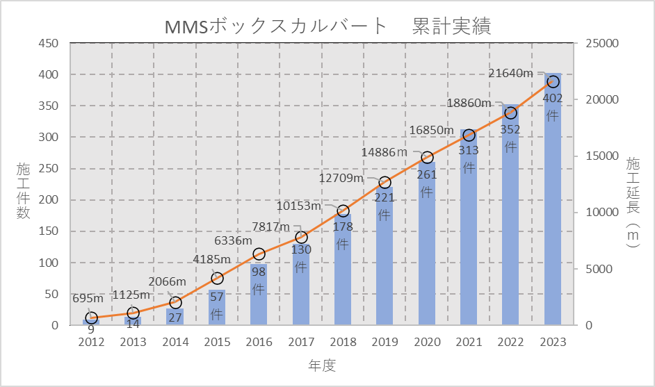 施工実績グラフ