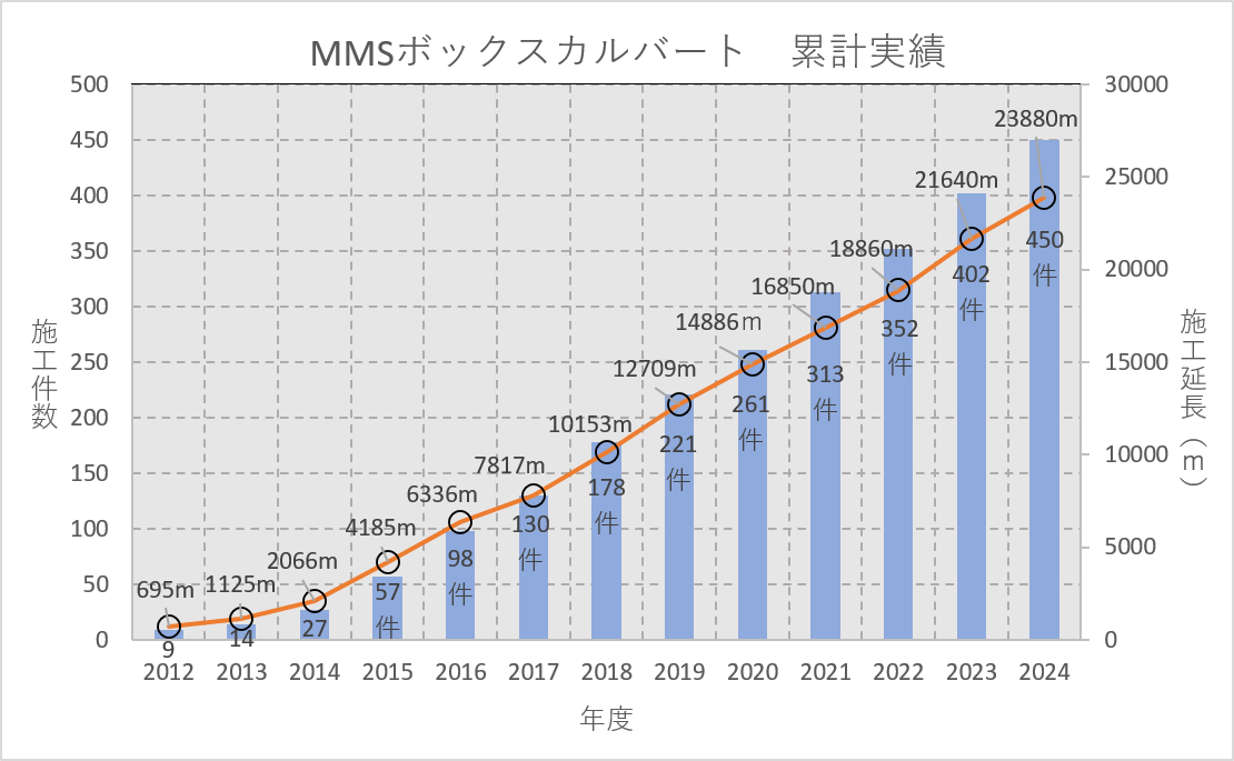 施工実績グラフ