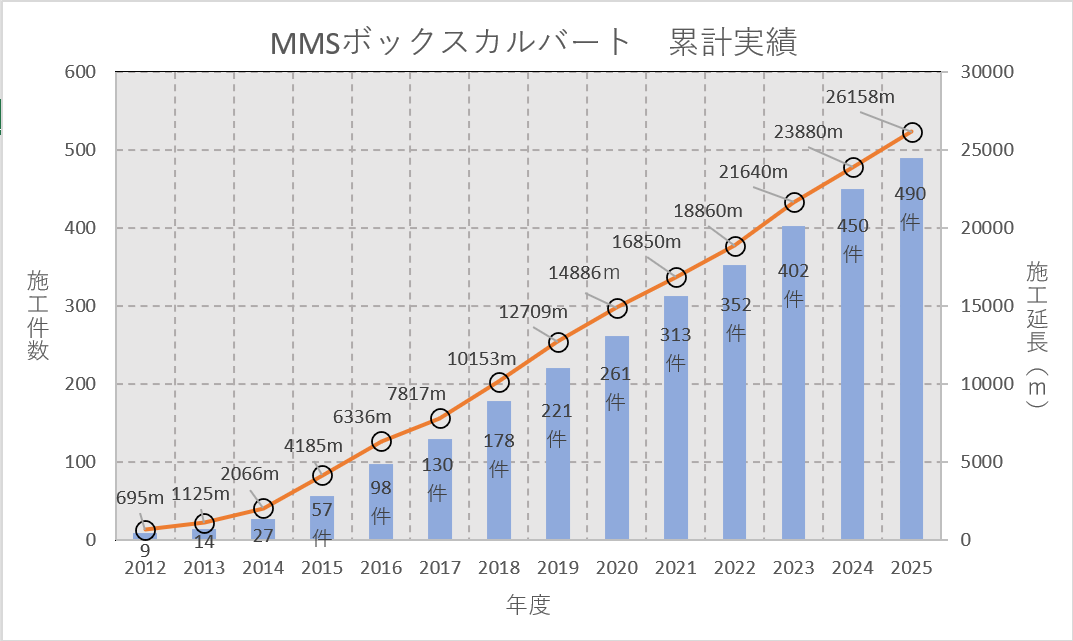 施工実績グラフ